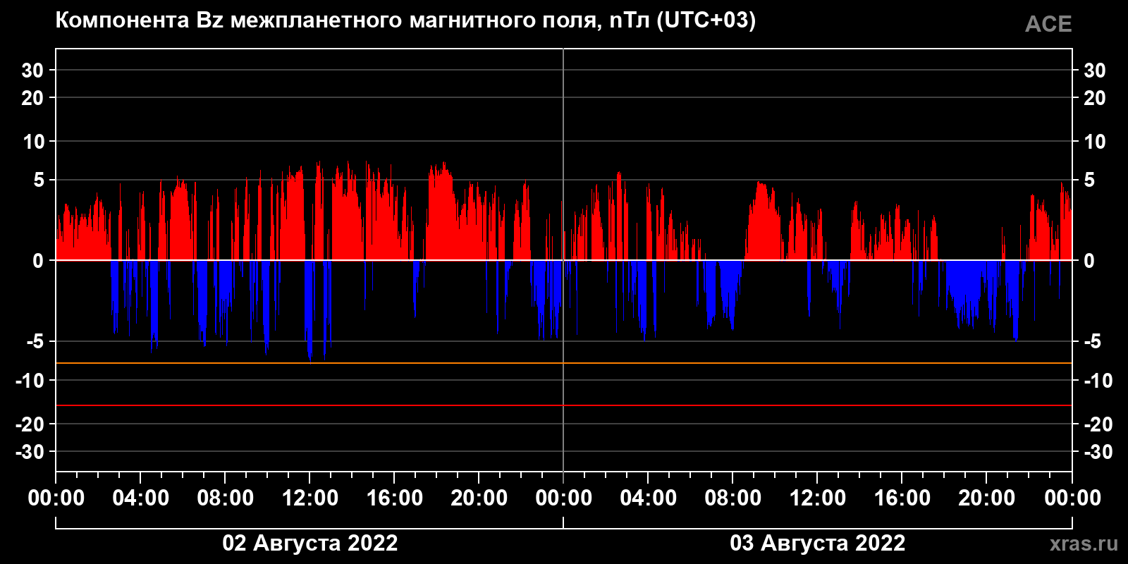 Компонента Bz межпланетного магнитного поля