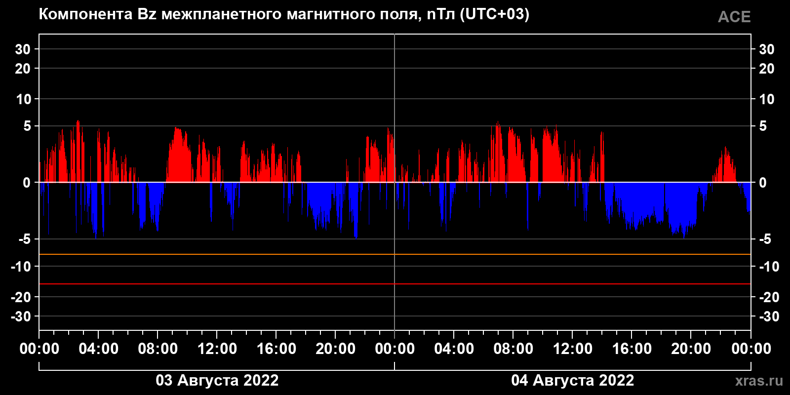 Компонента Bz межпланетного магнитного поля