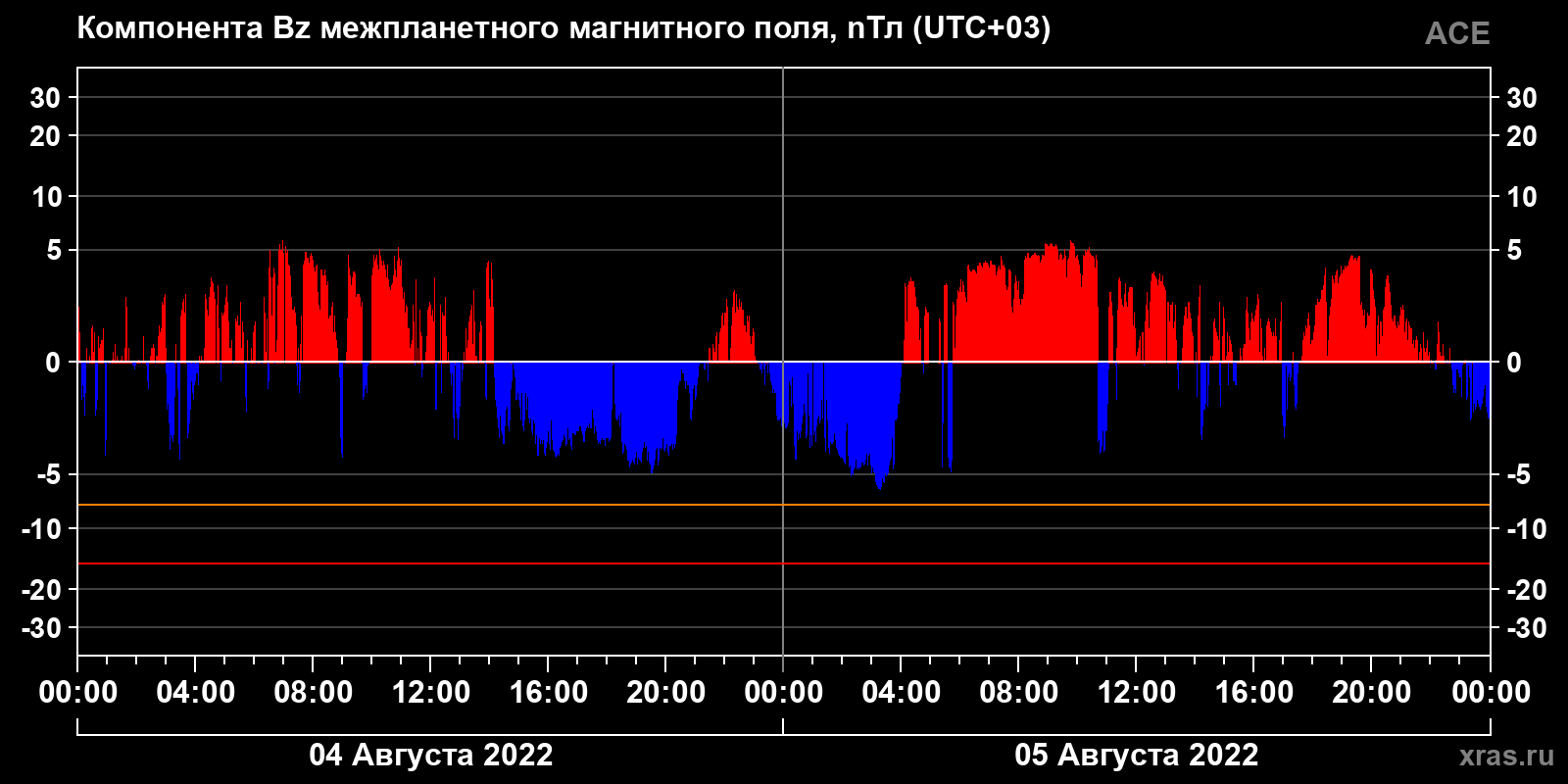Компонента Bz межпланетного магнитного поля