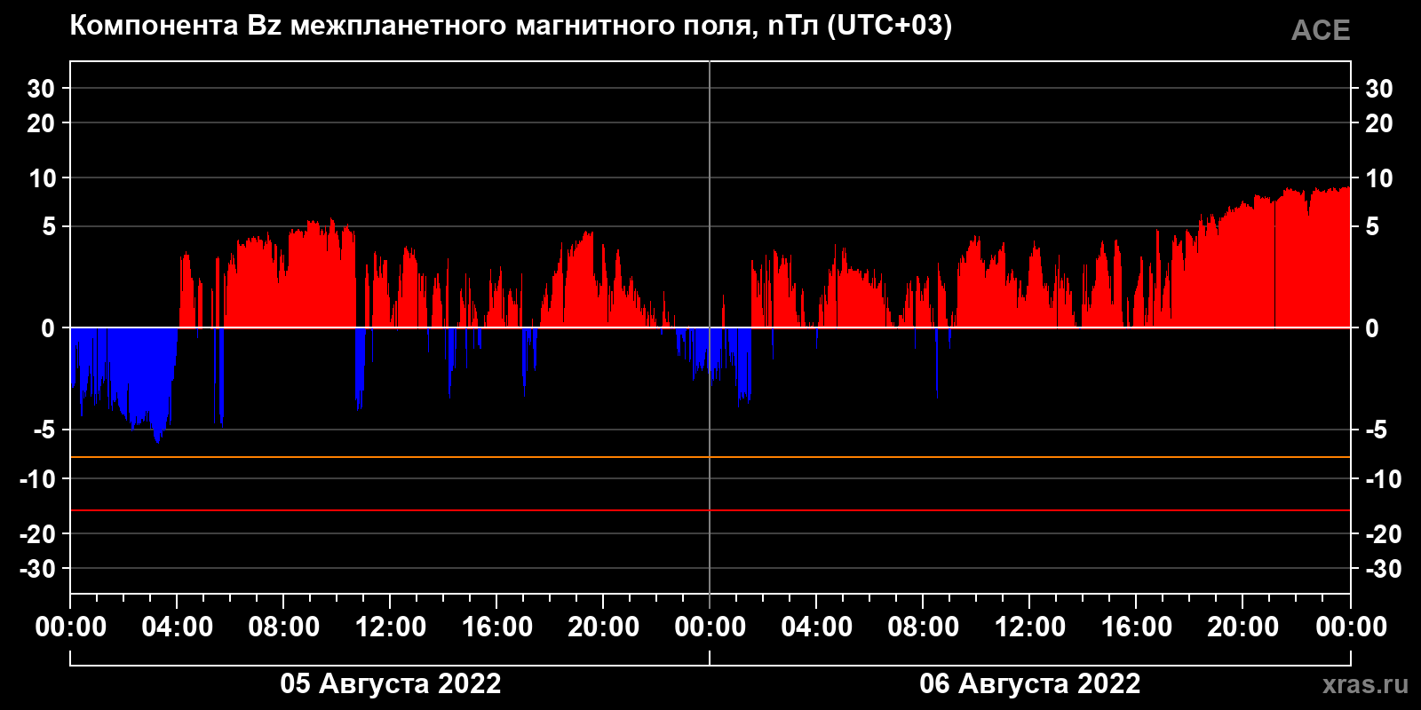 Компонента Bz межпланетного магнитного поля