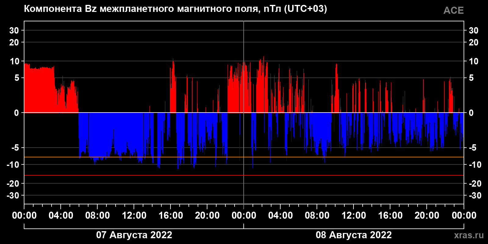 Компонента Bz межпланетного магнитного поля