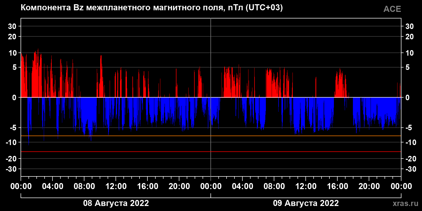 Компонента Bz межпланетного магнитного поля