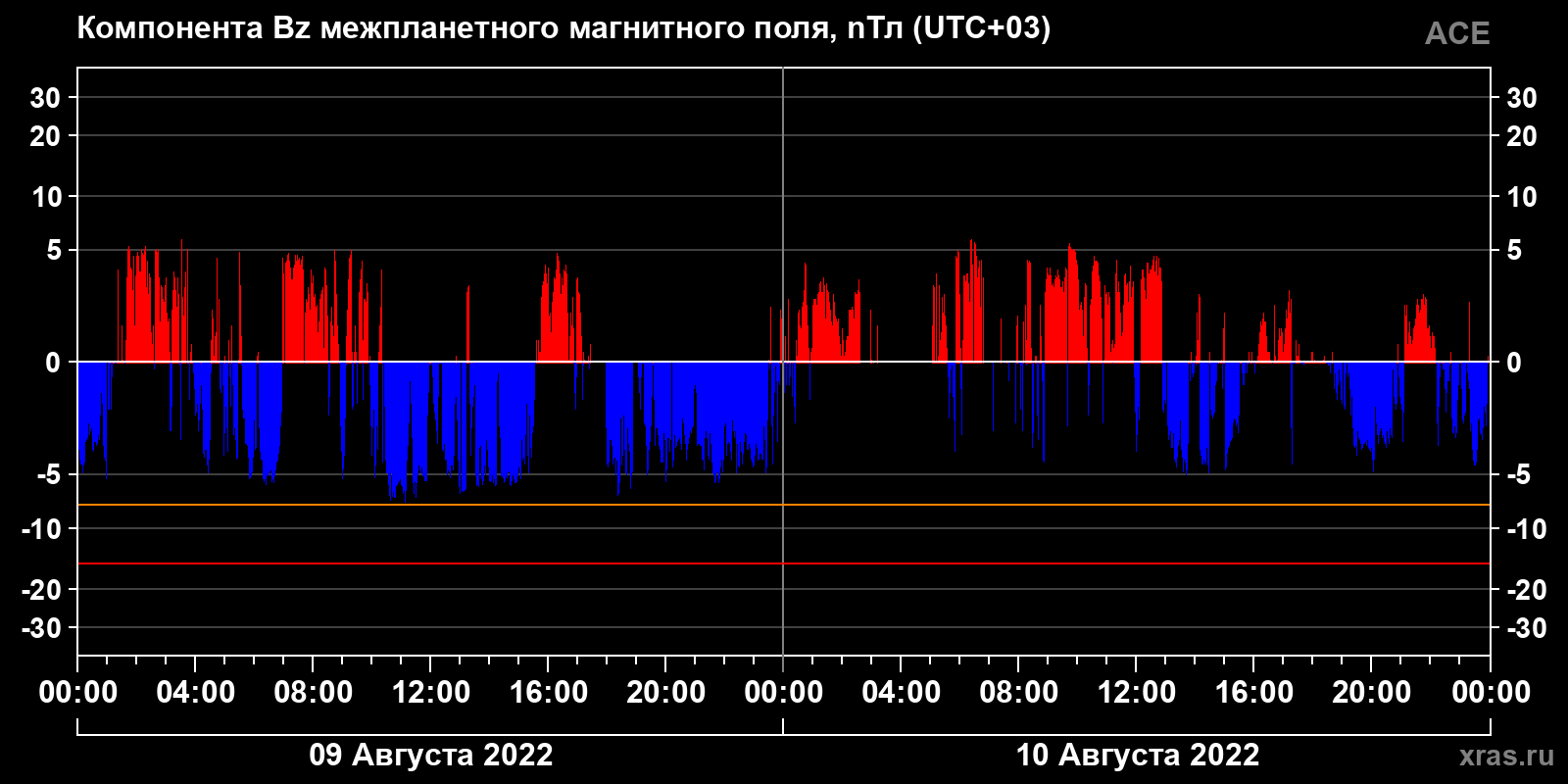 Компонента Bz межпланетного магнитного поля