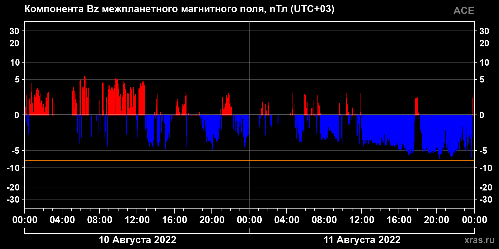Компонента Bz межпланетного магнитного поля