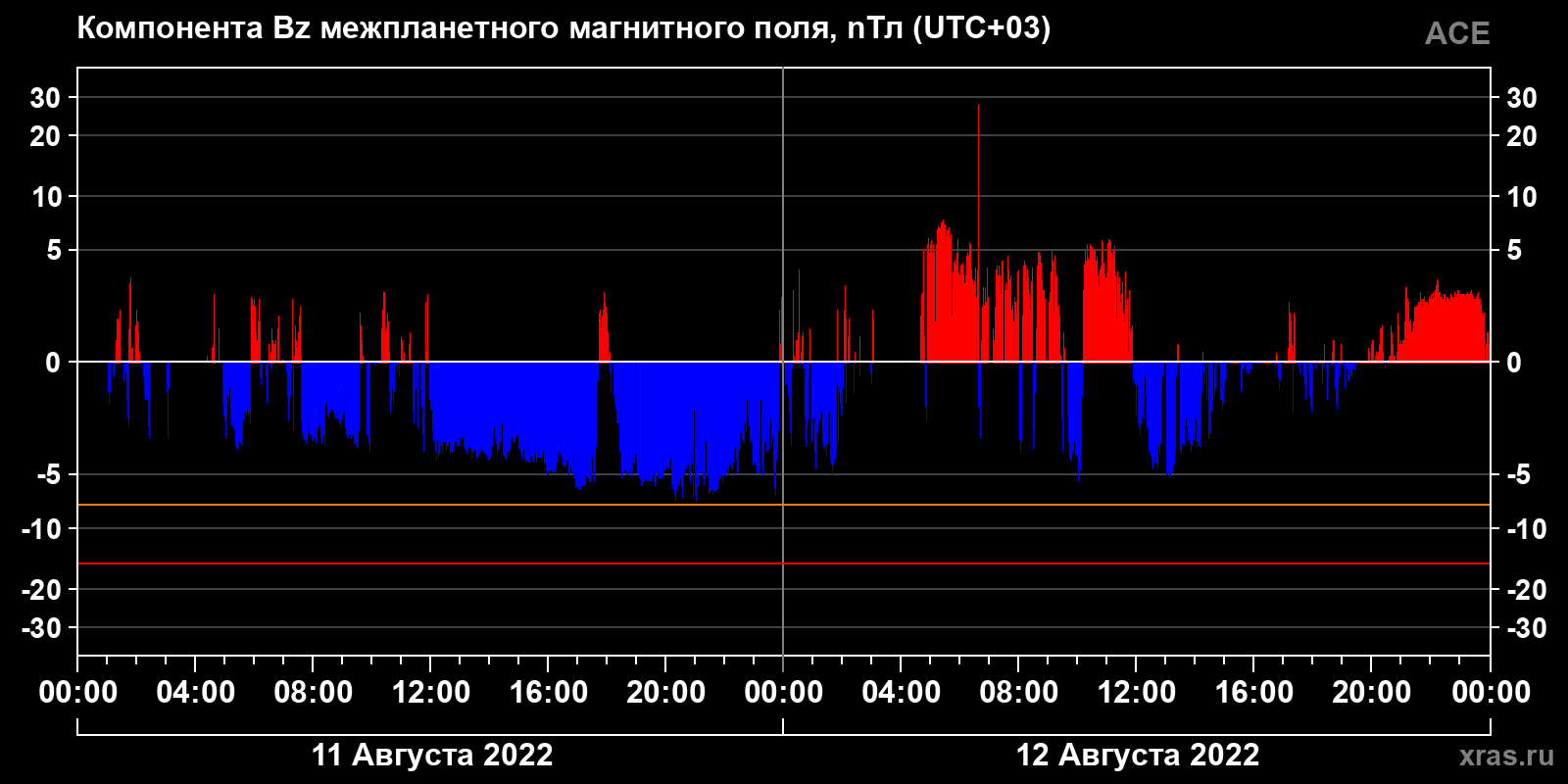 Компонента Bz межпланетного магнитного поля