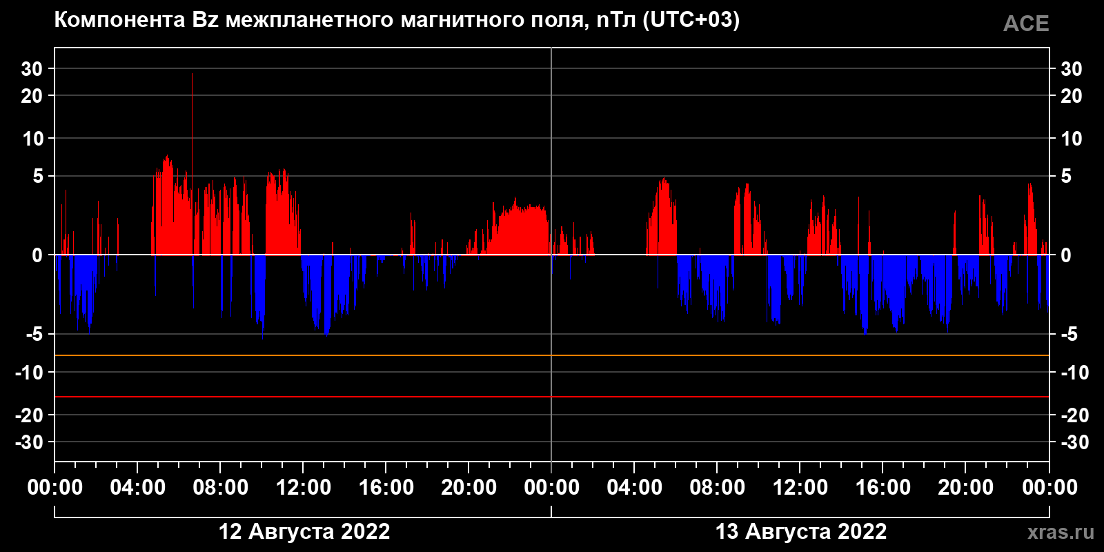 Компонента Bz межпланетного магнитного поля
