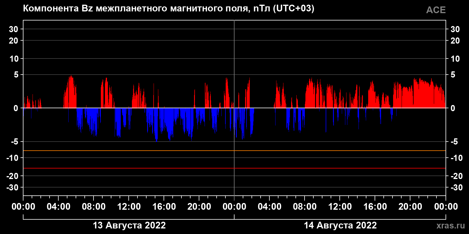 Компонента Bz межпланетного магнитного поля