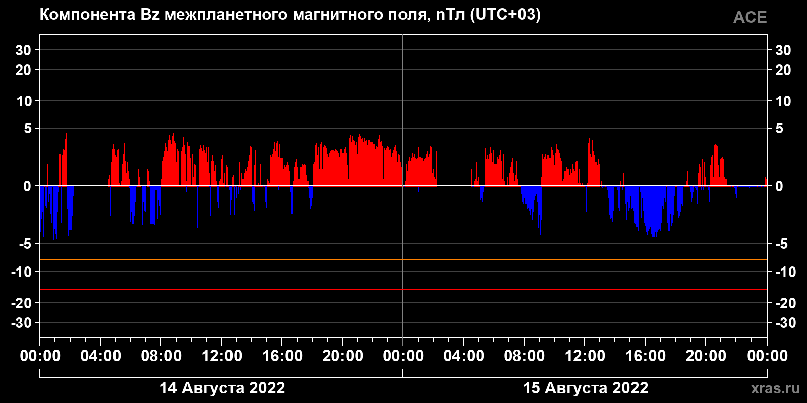 Компонента Bz межпланетного магнитного поля