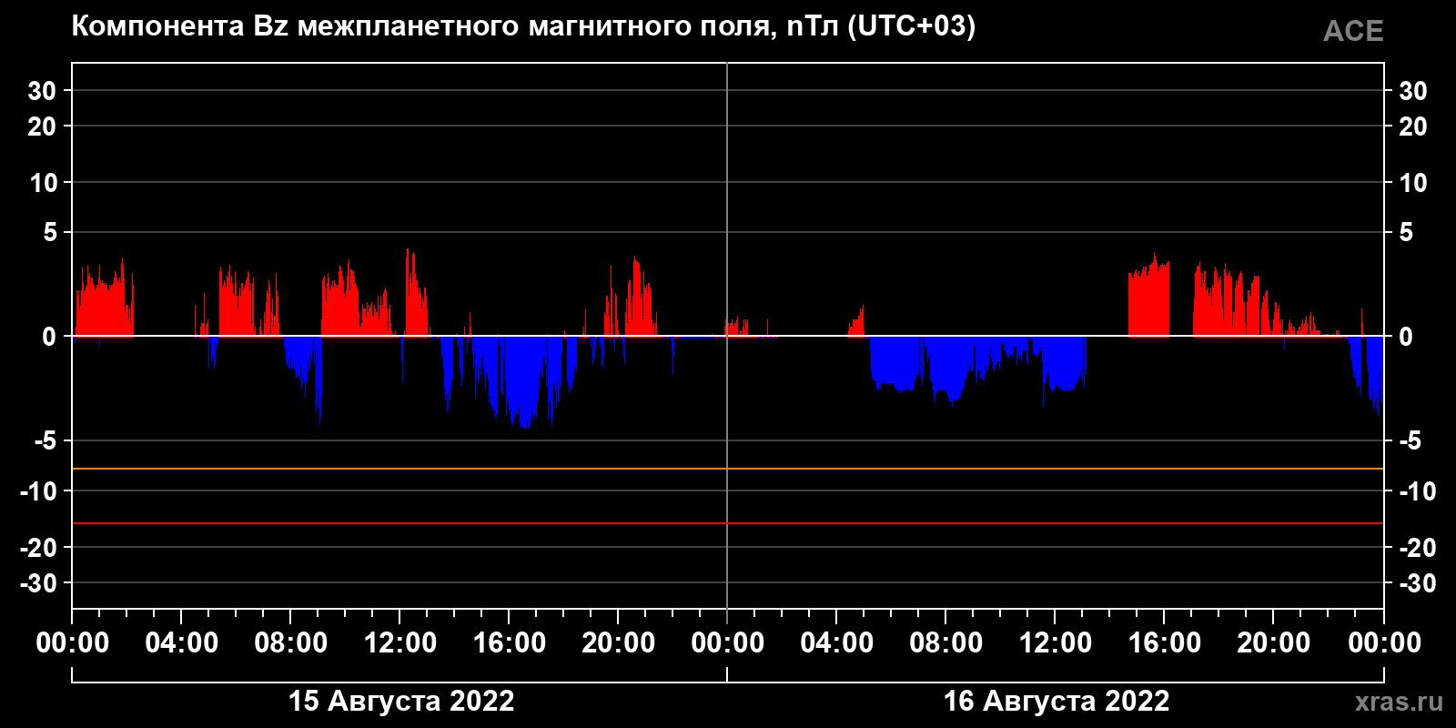 Компонента Bz межпланетного магнитного поля