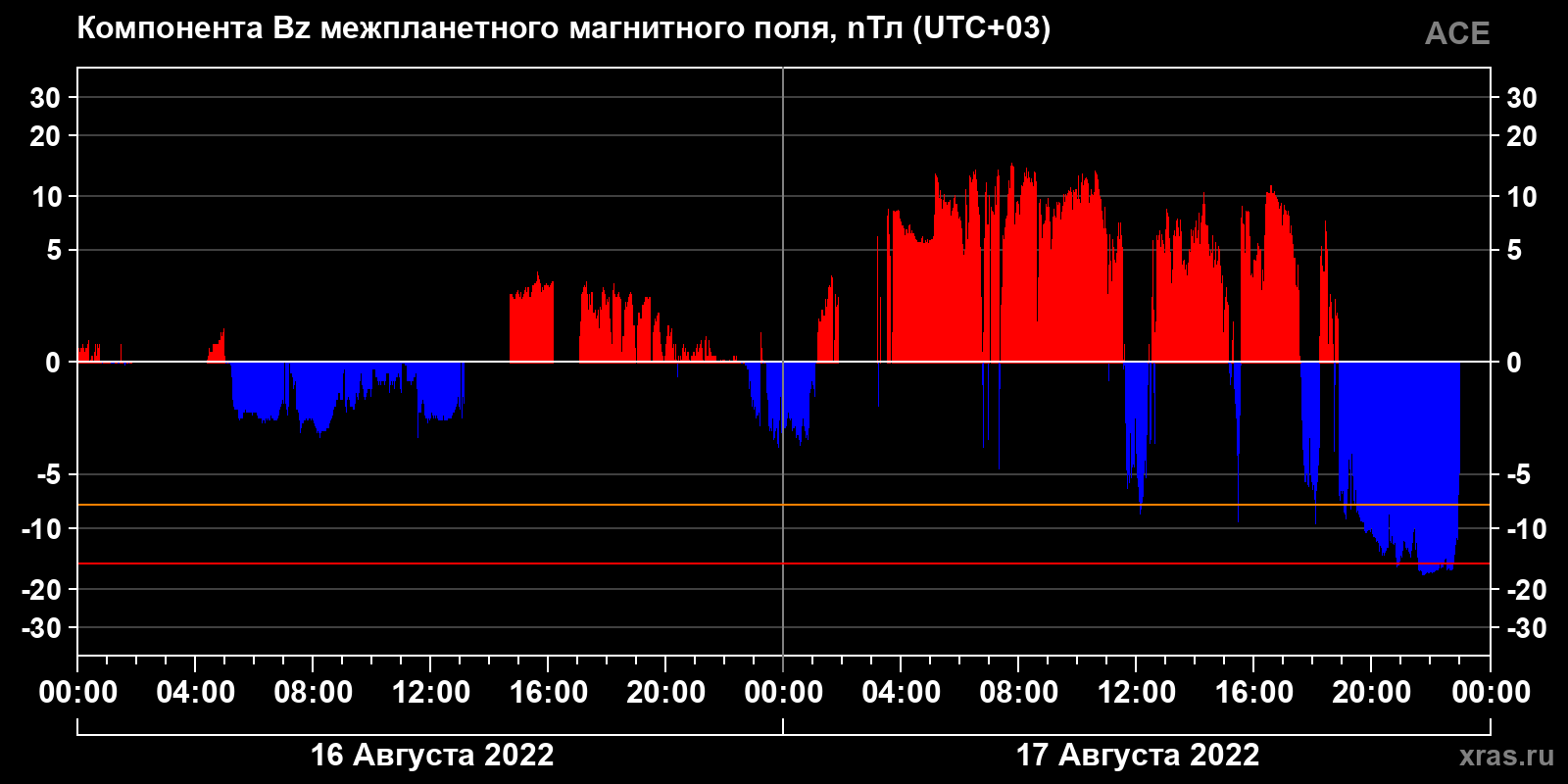 Компонента Bz межпланетного магнитного поля