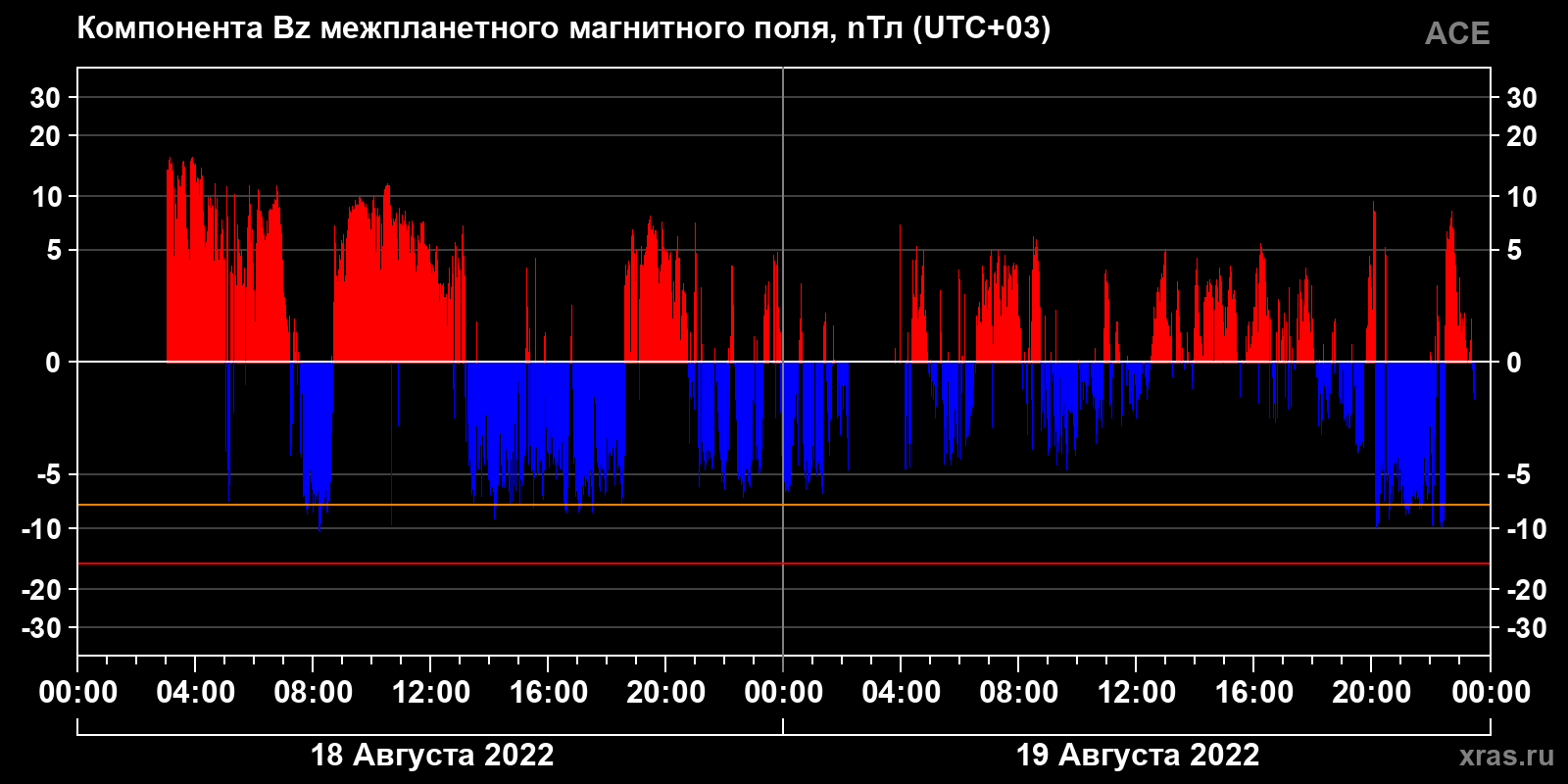Компонента Bz межпланетного магнитного поля
