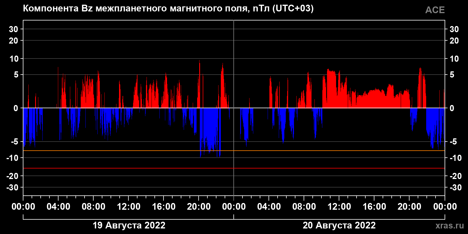 Компонента Bz межпланетного магнитного поля