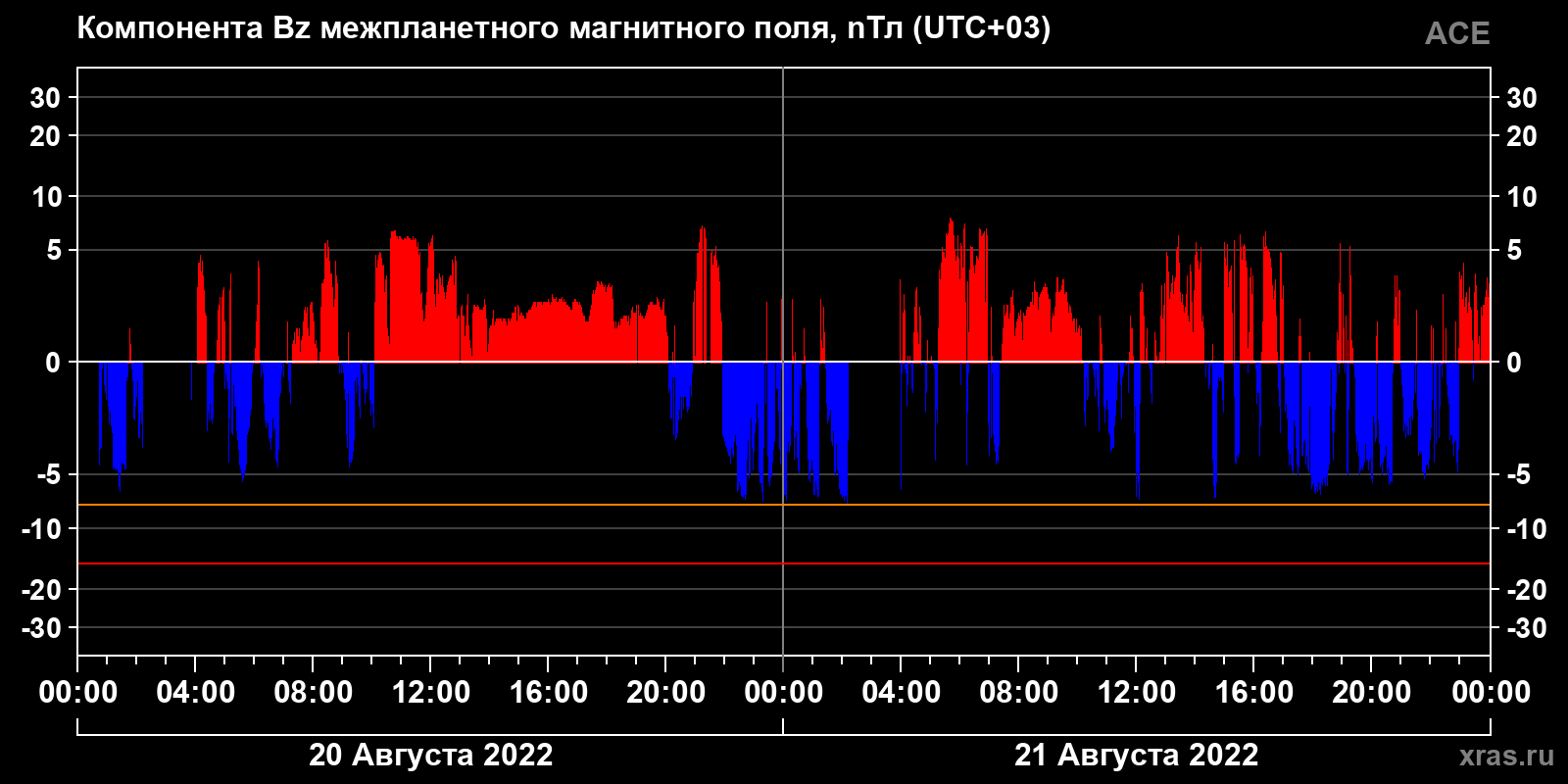 Компонента Bz межпланетного магнитного поля