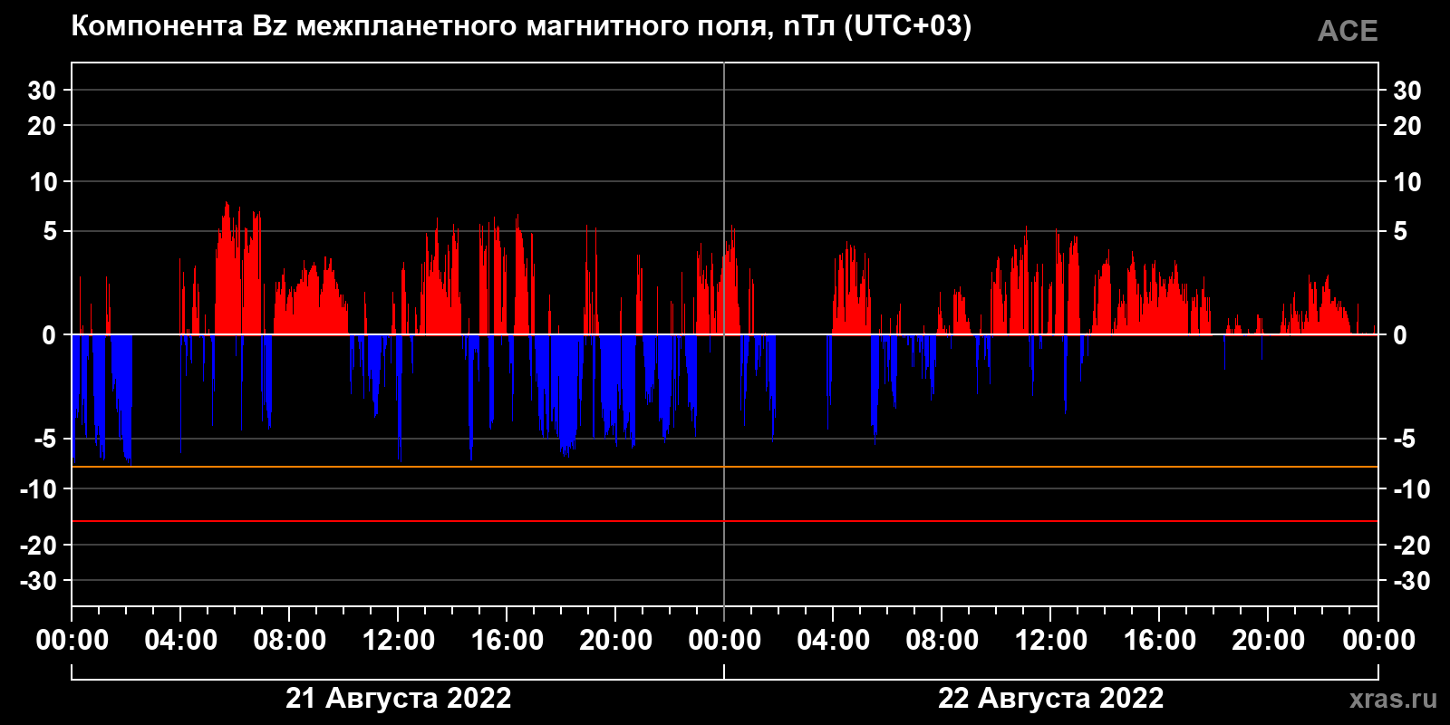 Компонента Bz межпланетного магнитного поля