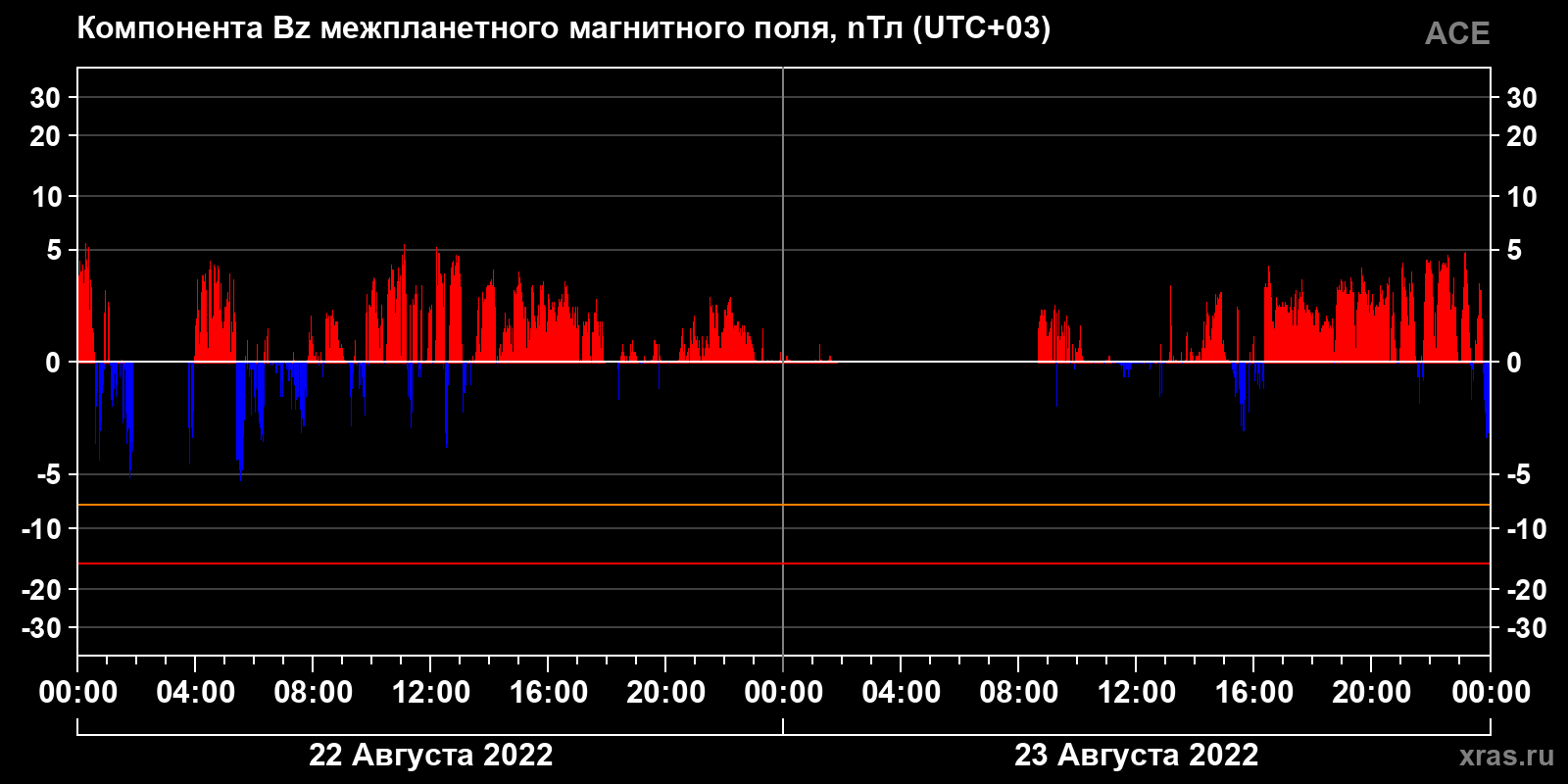 Компонента Bz межпланетного магнитного поля