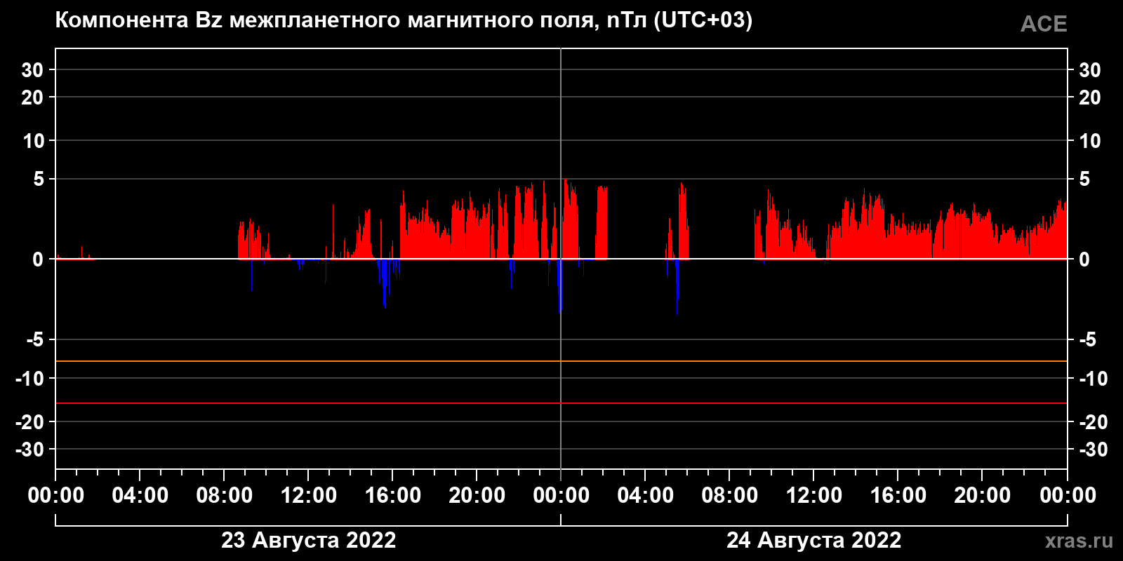Компонента Bz межпланетного магнитного поля