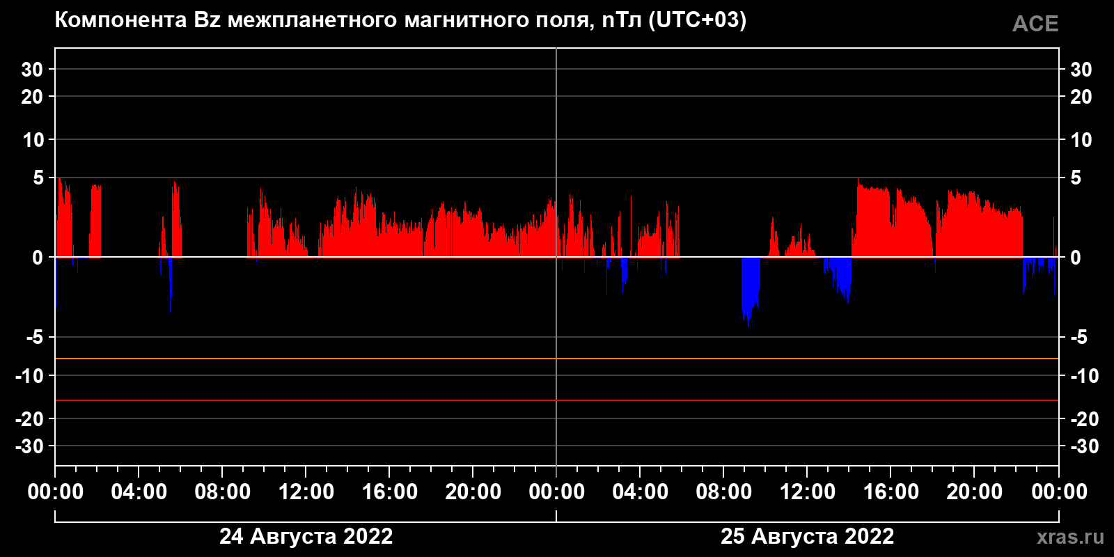 Компонента Bz межпланетного магнитного поля