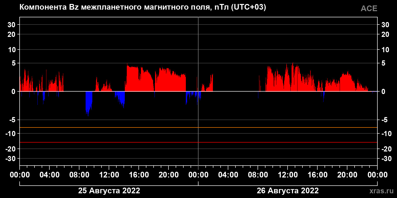 Компонента Bz межпланетного магнитного поля