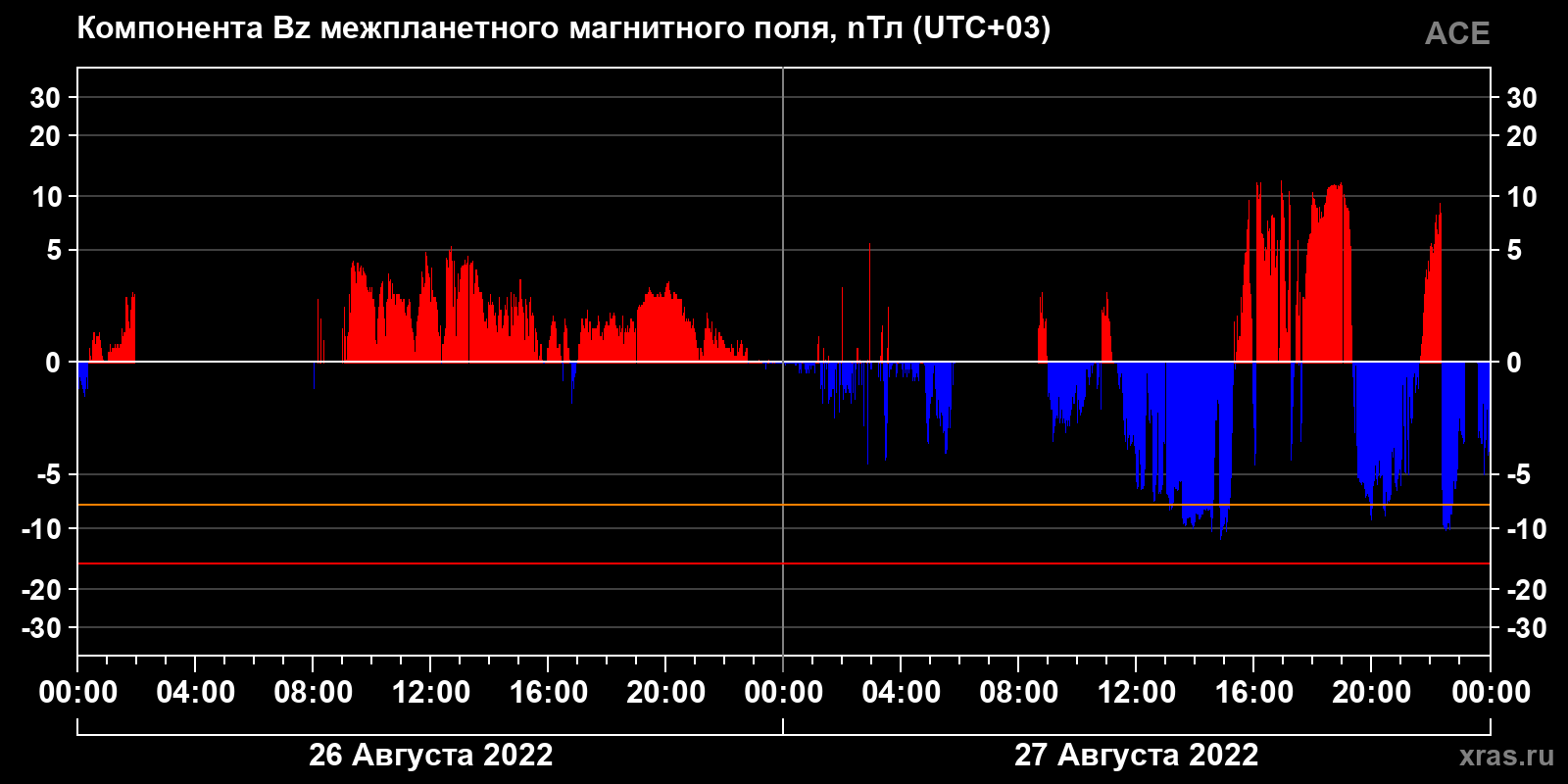 Компонента Bz межпланетного магнитного поля