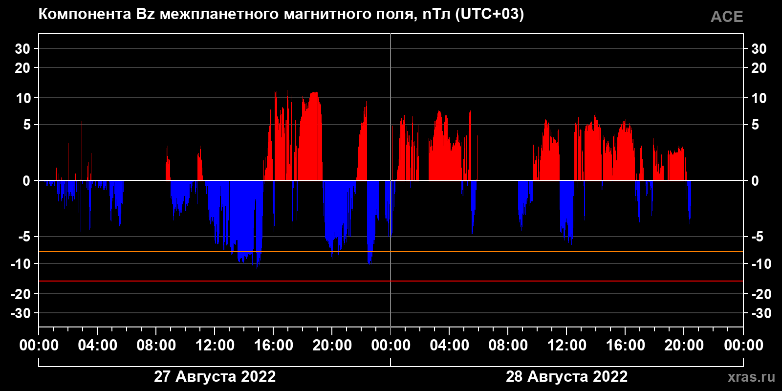 Компонента Bz межпланетного магнитного поля