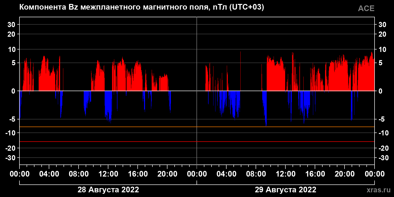 Компонента Bz межпланетного магнитного поля