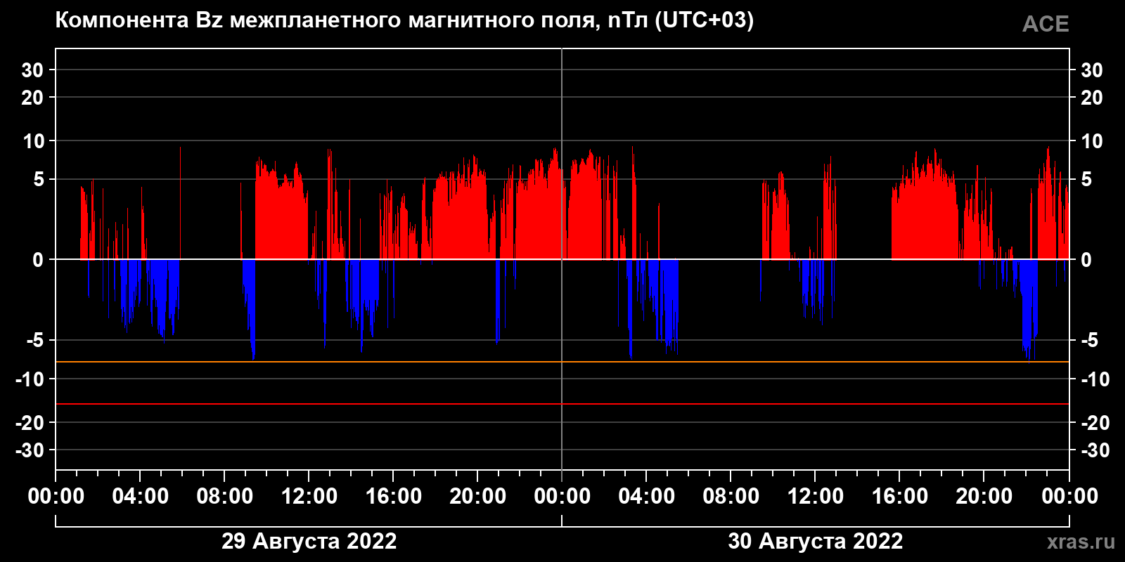 Компонента Bz межпланетного магнитного поля