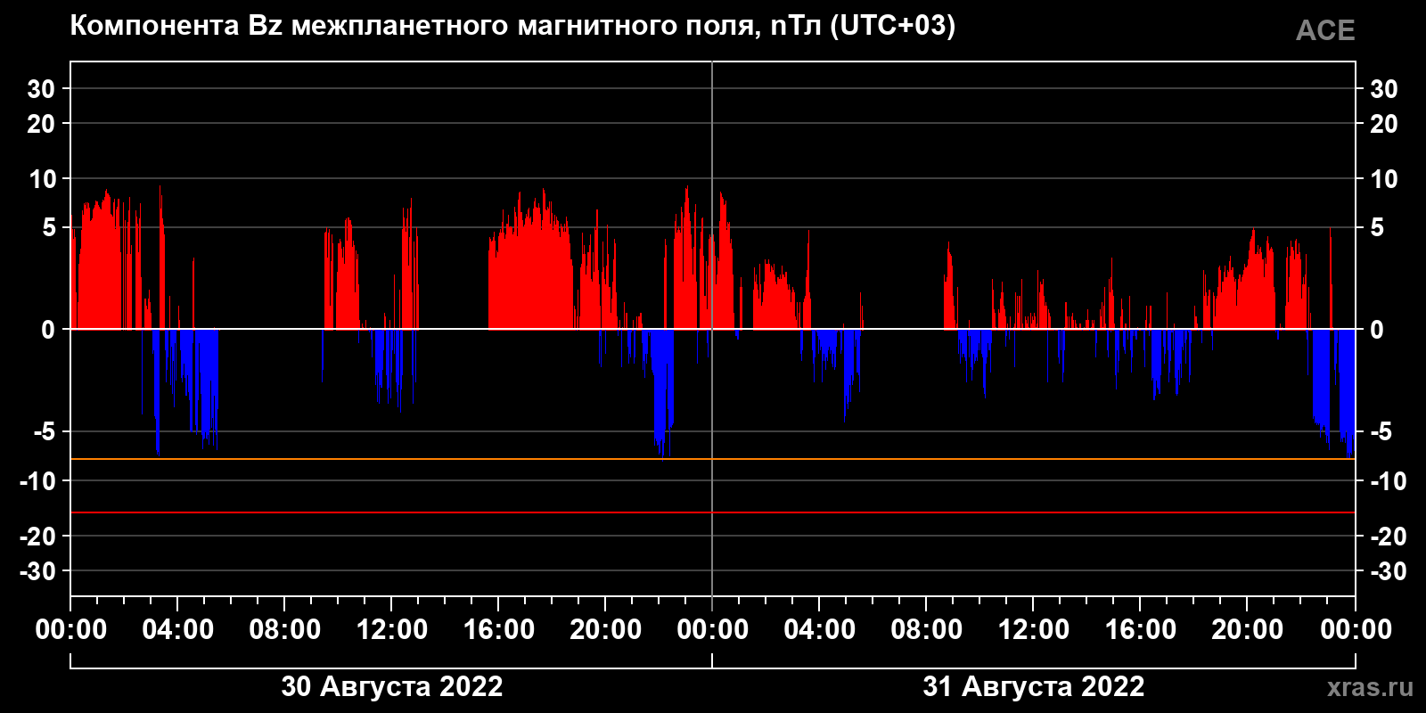 Компонента Bz межпланетного магнитного поля