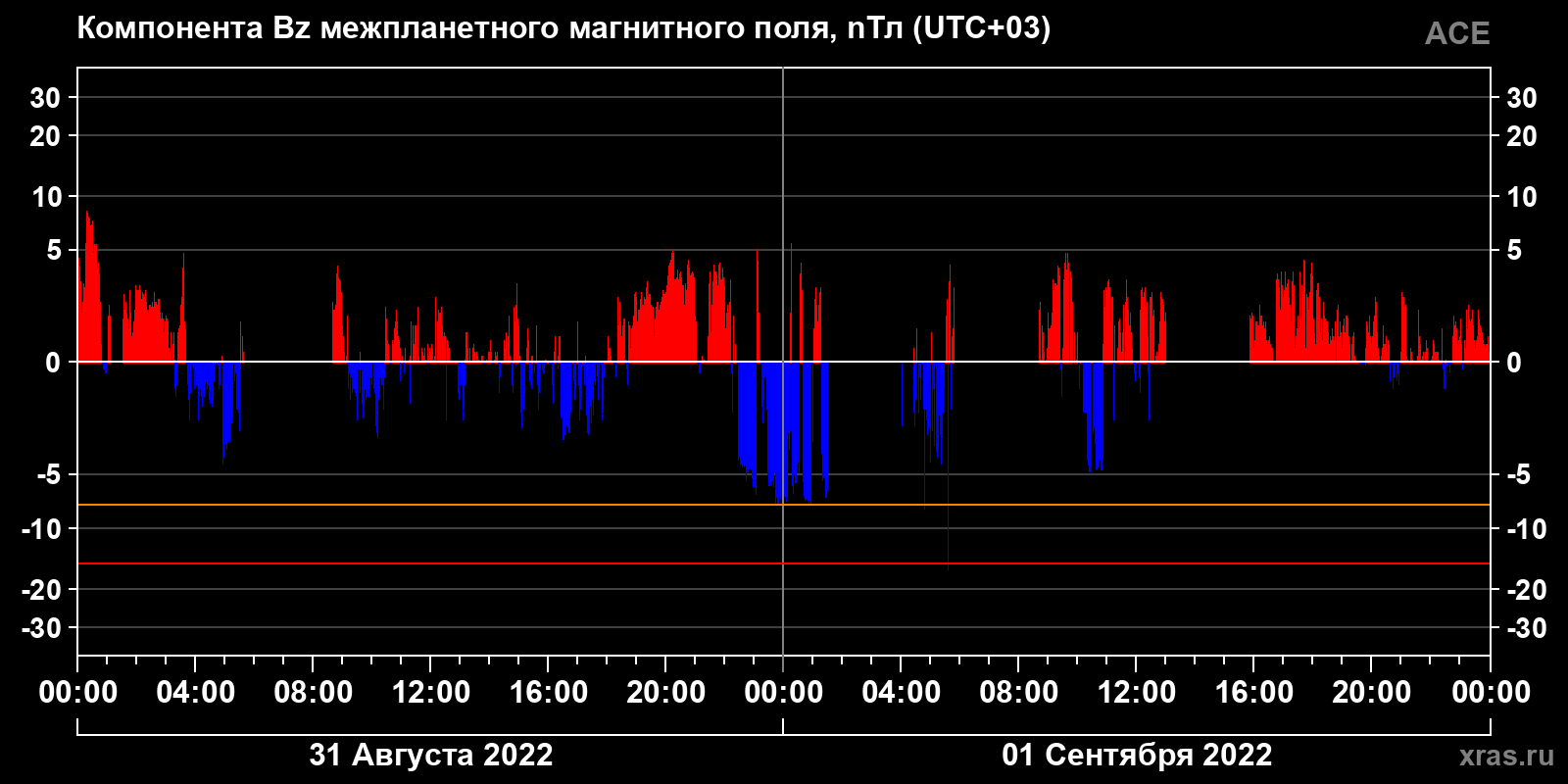 Компонента Bz межпланетного магнитного поля