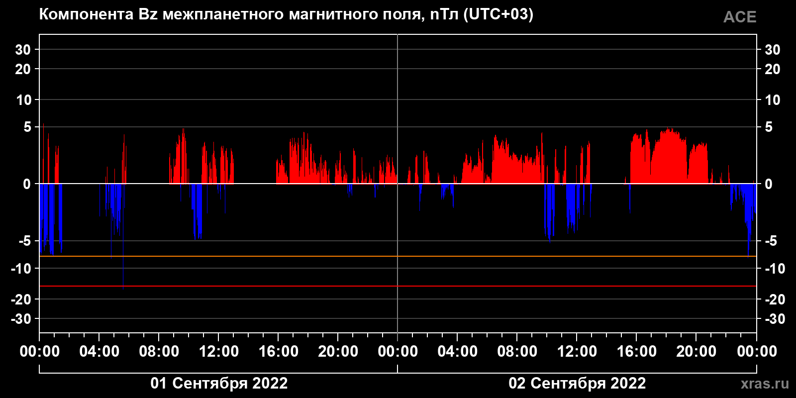Компонента Bz межпланетного магнитного поля