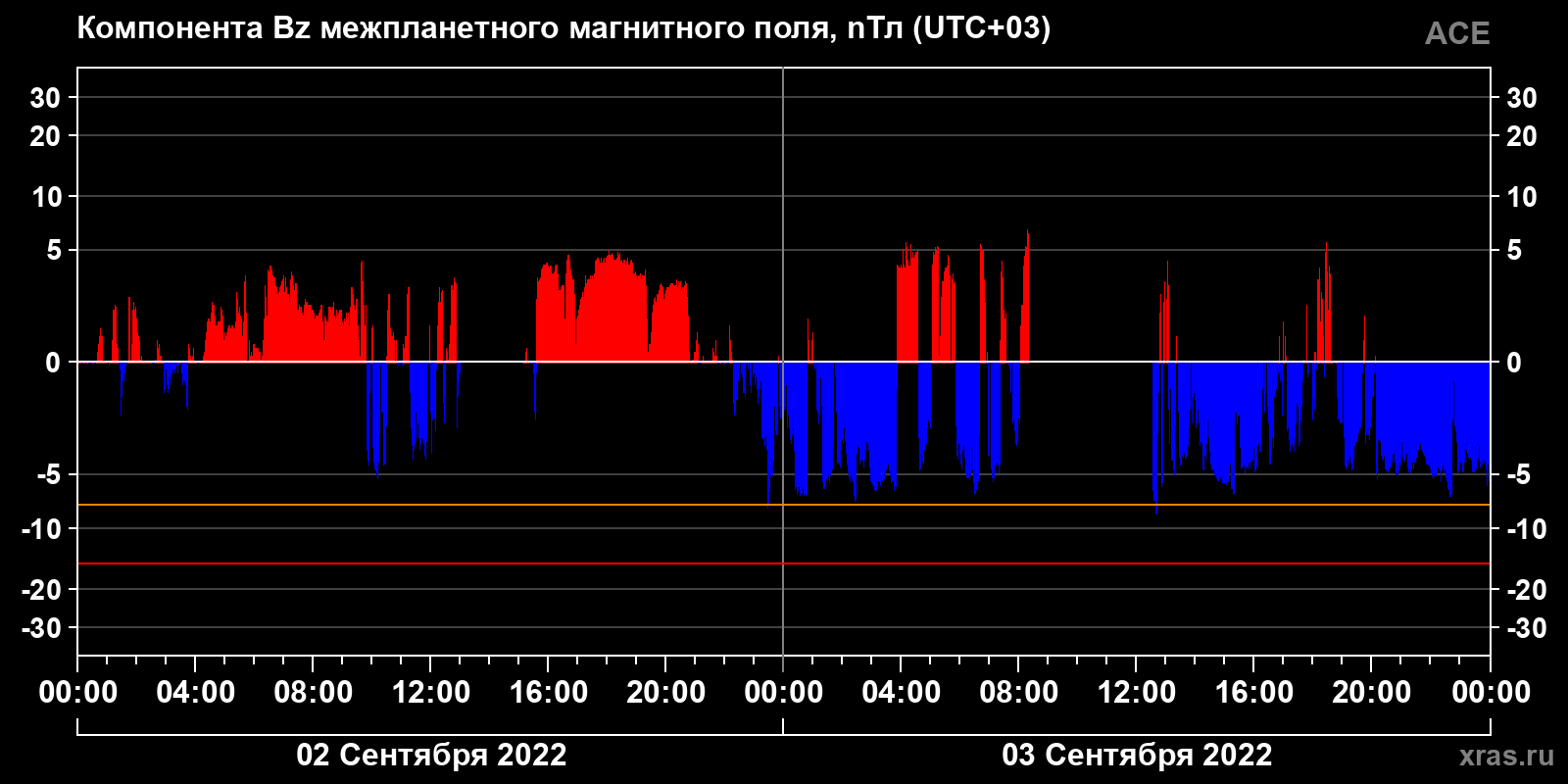 Компонента Bz межпланетного магнитного поля