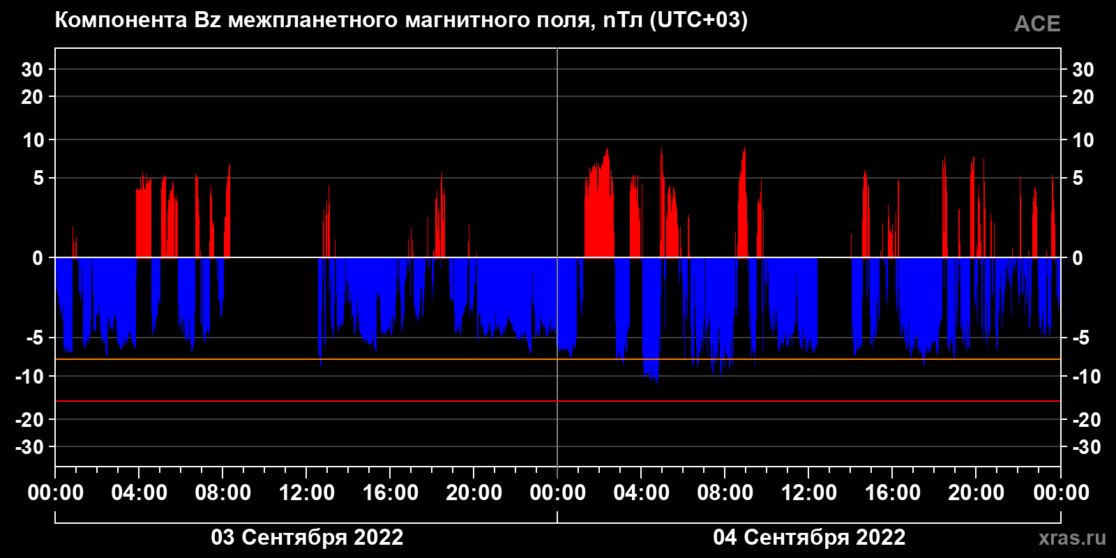 Компонента Bz межпланетного магнитного поля