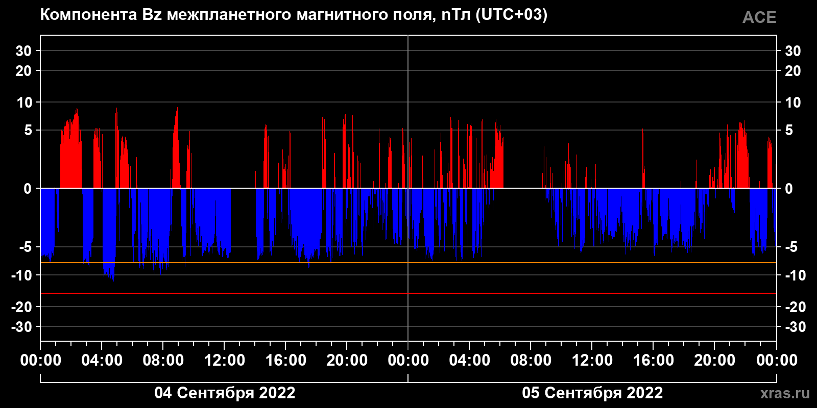 Компонента Bz межпланетного магнитного поля