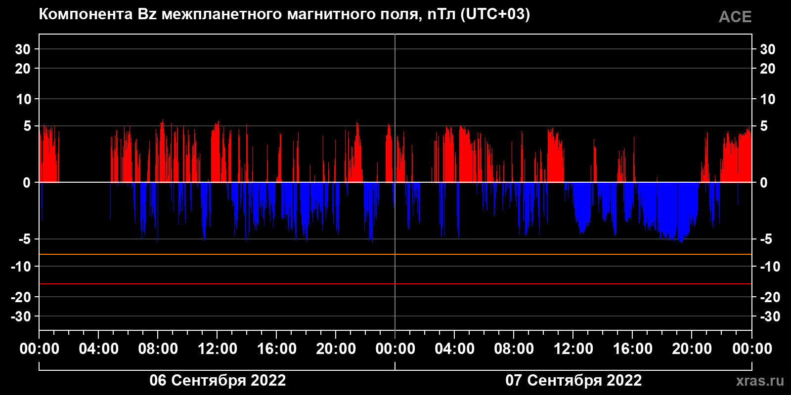 Компонента Bz межпланетного магнитного поля