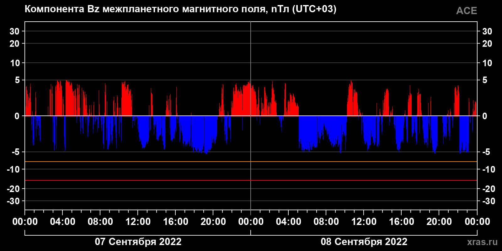 Компонента Bz межпланетного магнитного поля