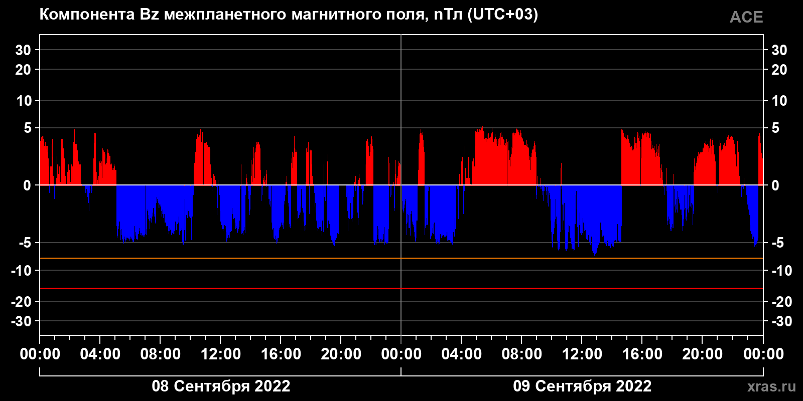 Компонента Bz межпланетного магнитного поля