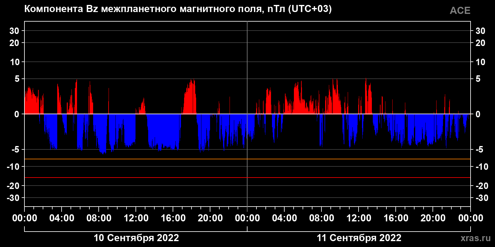 Компонента Bz межпланетного магнитного поля