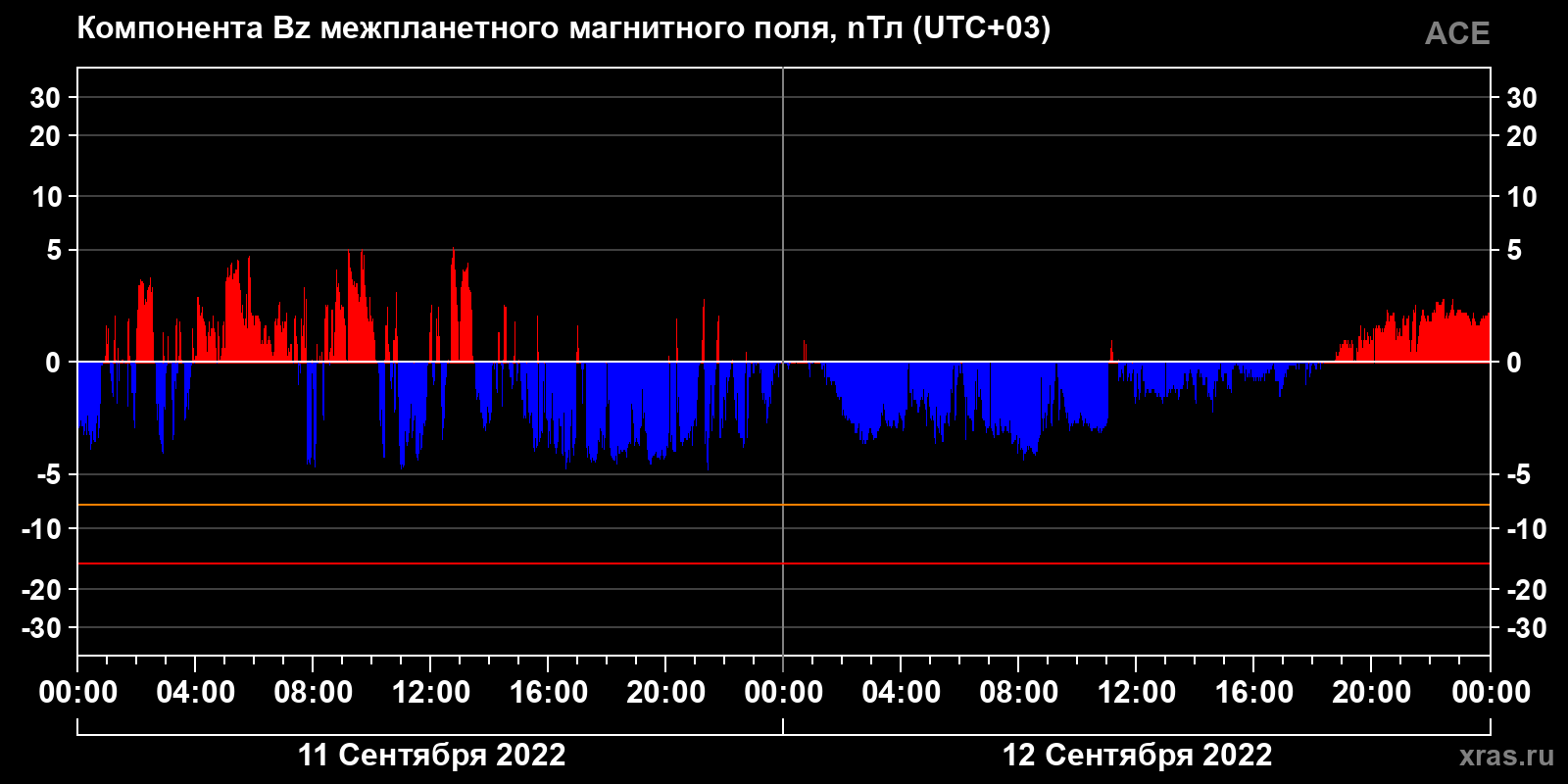 Компонента Bz межпланетного магнитного поля