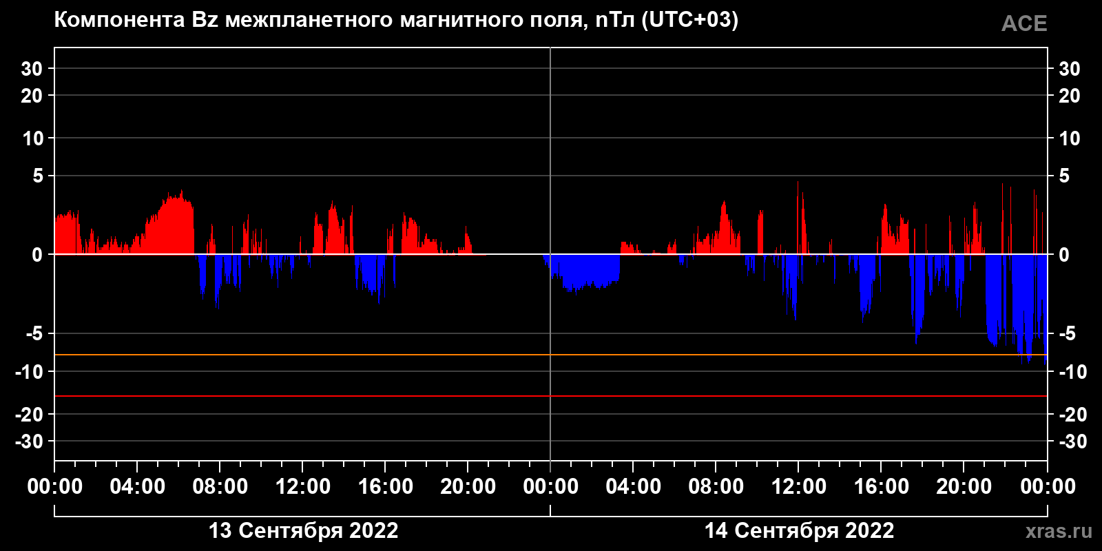 Компонента Bz межпланетного магнитного поля