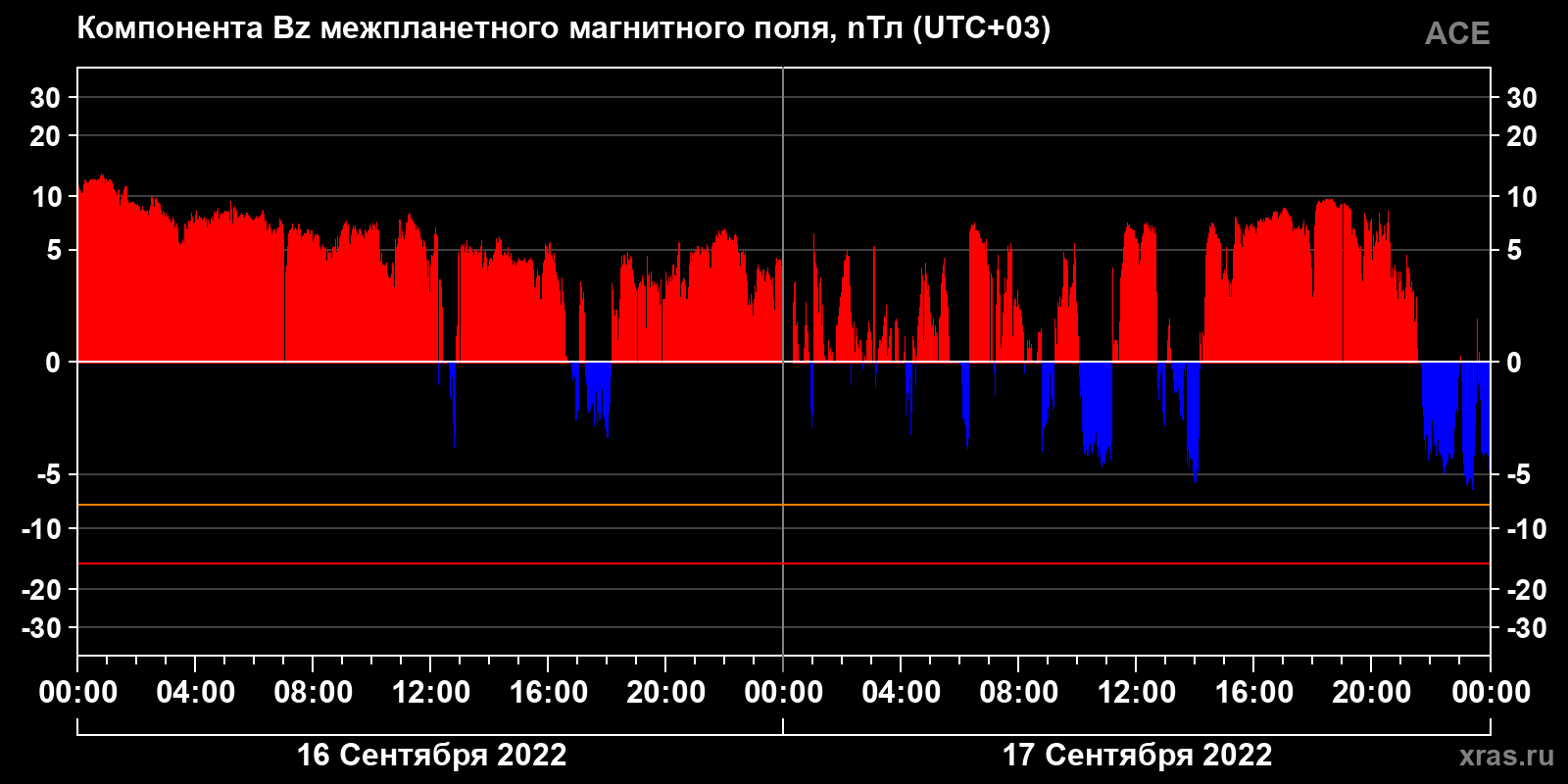 Компонента Bz межпланетного магнитного поля