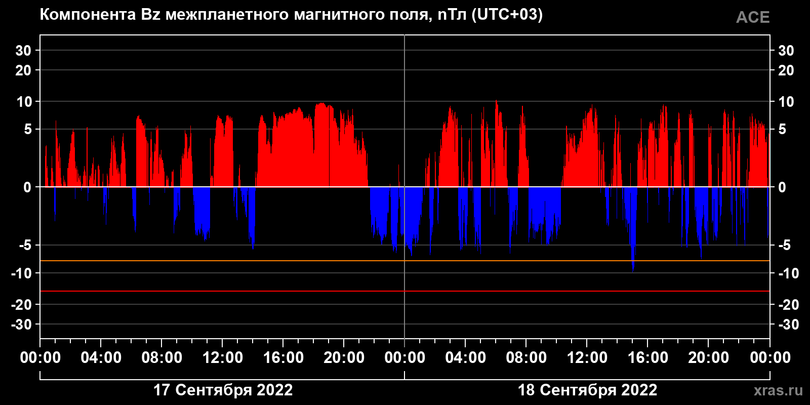 Компонента Bz межпланетного магнитного поля