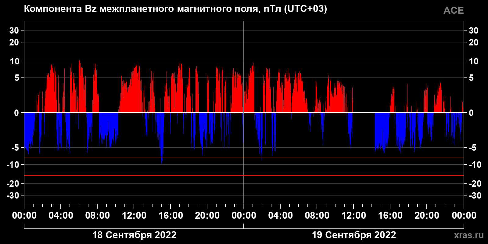 Компонента Bz межпланетного магнитного поля