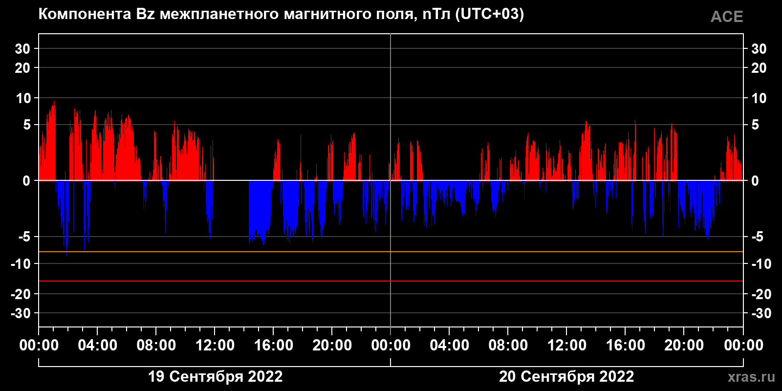 Компонента Bz межпланетного магнитного поля