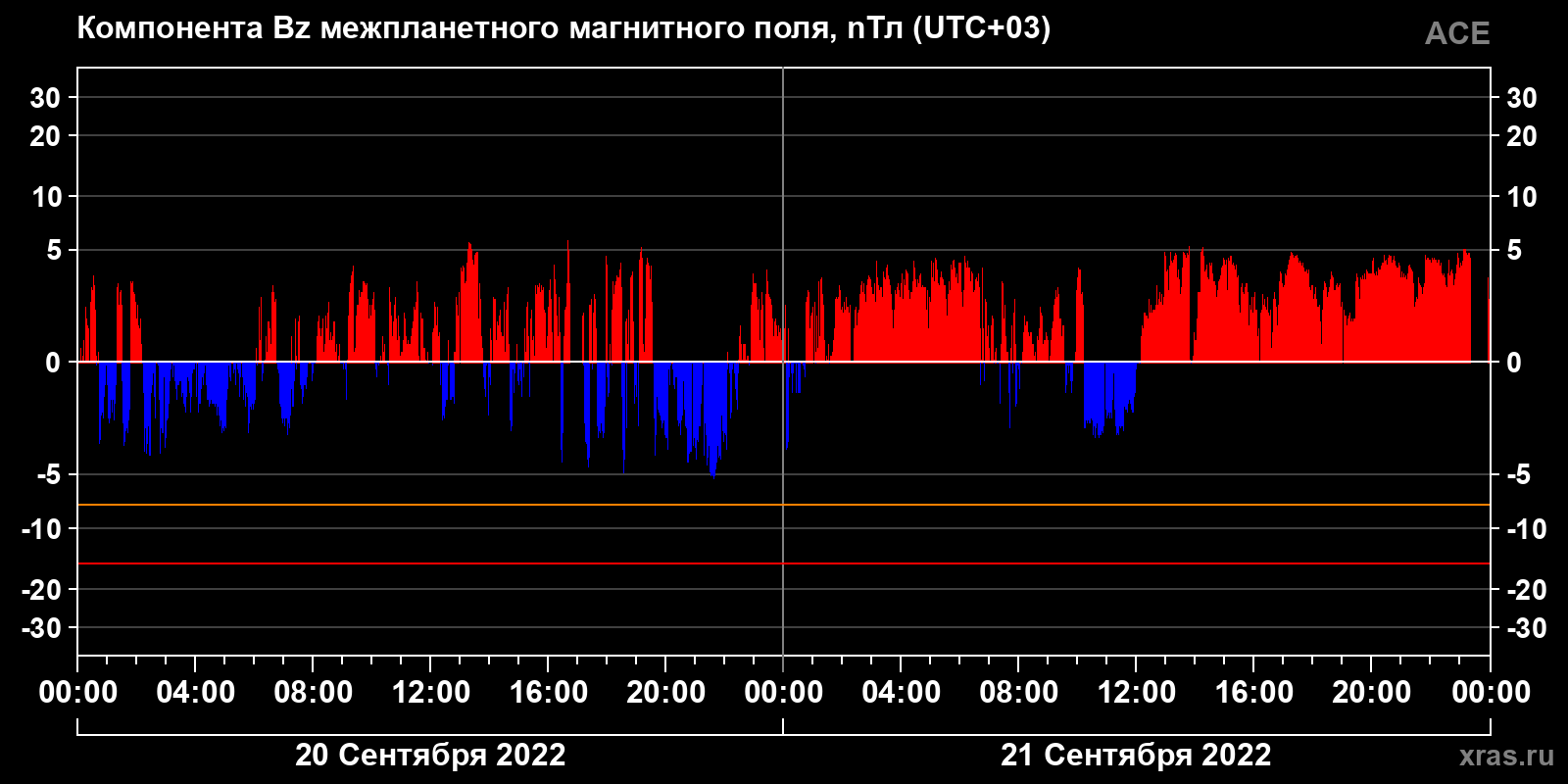 Компонента Bz межпланетного магнитного поля