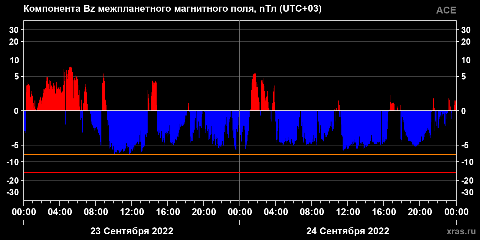 Компонента Bz межпланетного магнитного поля
