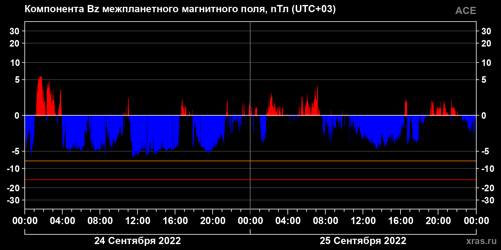 Компонента Bz межпланетного магнитного поля