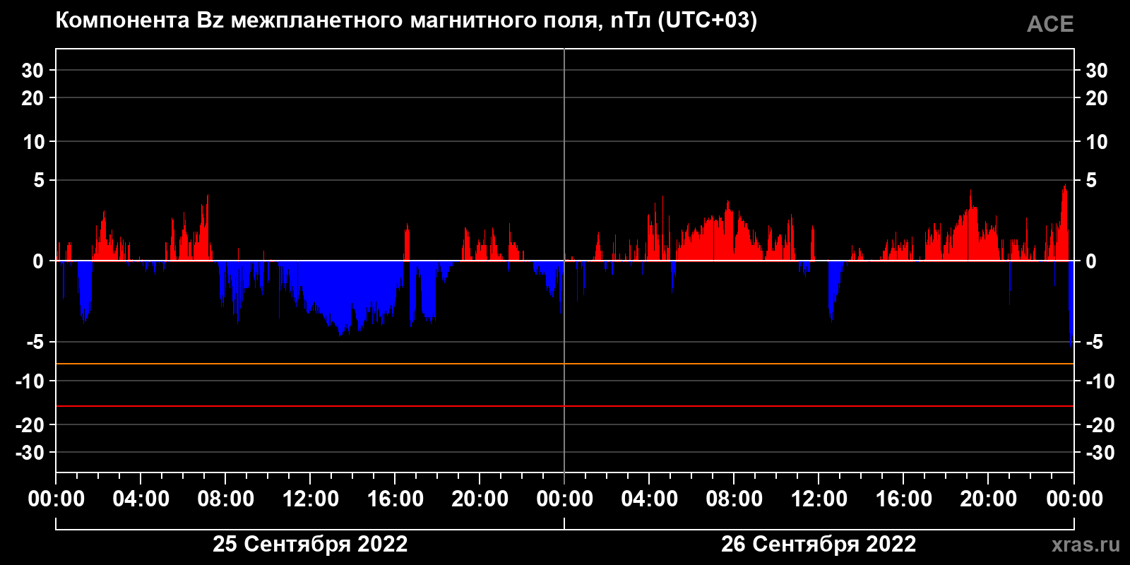 Компонента Bz межпланетного магнитного поля