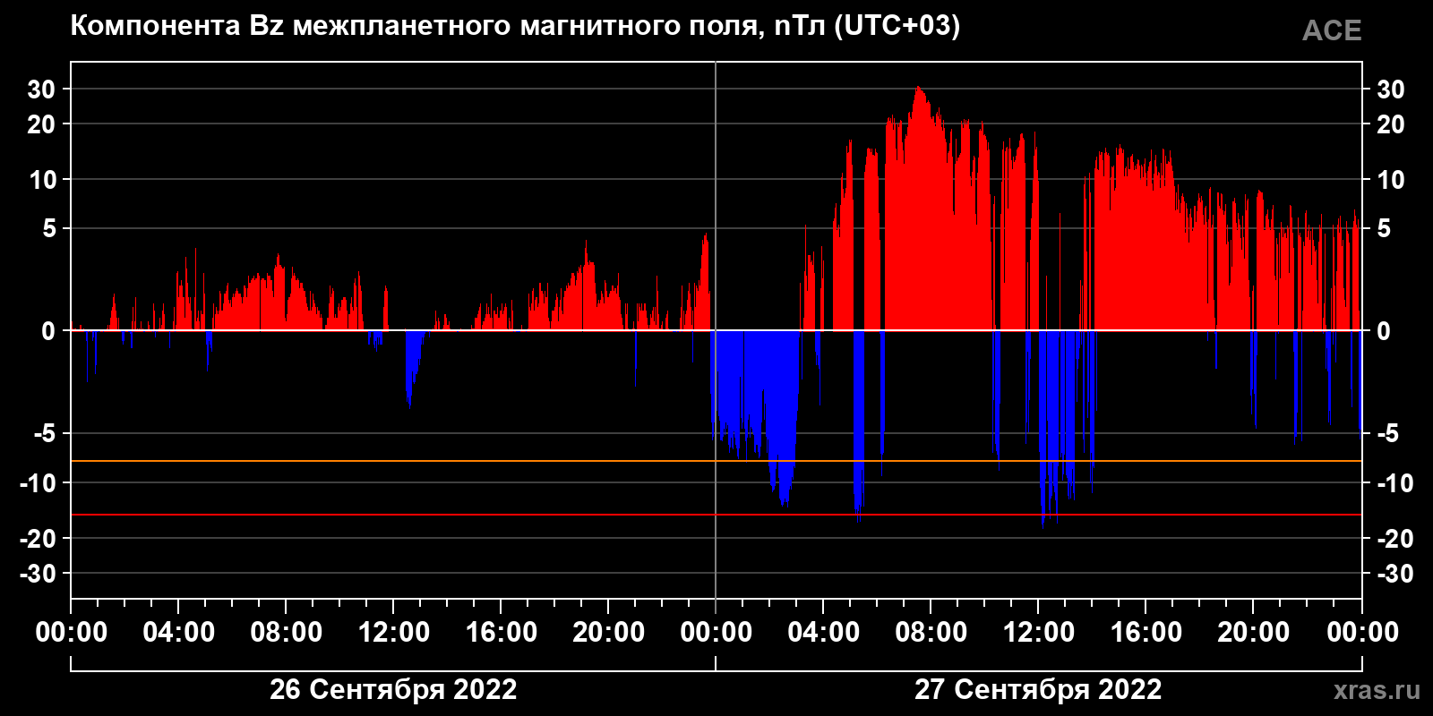 Компонента Bz межпланетного магнитного поля
