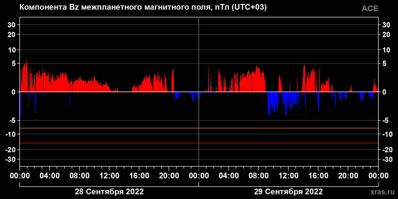 Компонента Bz межпланетного магнитного поля