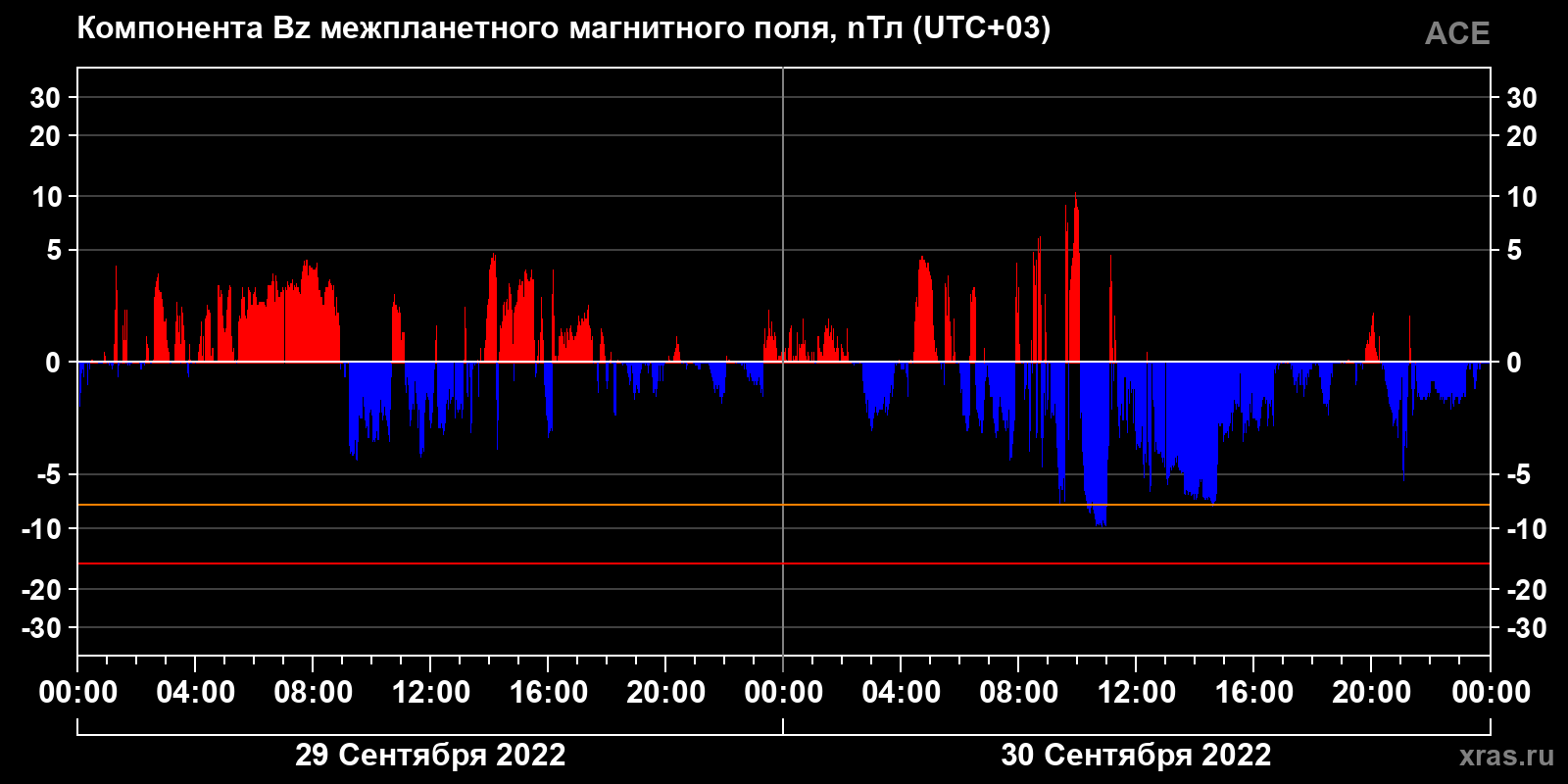 Компонента Bz межпланетного магнитного поля