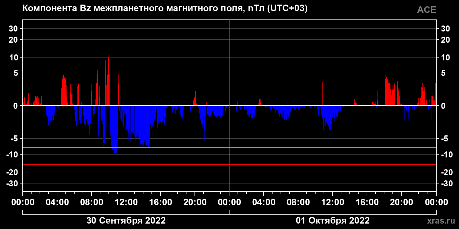 Компонента Bz межпланетного магнитного поля